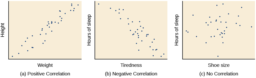 Three scatterplots are shown. Scatterplot (a) is labeled “positive correlation” and shows scattered dots forming a rough line from the bottom left to the top right; the x-axis is labeled “weight” and the y-axis is labeled “height.” Scatterplot (b) is labeled “negative correlation” and shows scattered dots forming a rough line from the top left to the bottom right; the x-axis is labeled “tiredness” and the y-axis is labeled “hours of sleep.” Scatterplot (c) is labeled “no correlation” and shows scattered dots having no pattern; the x-axis is labeled “shoe size” and the y-axis is labeled “hours of sleep.”