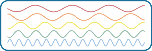 Stacked vertically are 5 waves of different colours and wavelengths. The top wave is red with a long wavelengths, which indicate a low frequency. Moving downward, the colour of each wave is different: orange, yellow, green, and blue. Also moving downward, the wavelengths become shorter as the frequencies increase.