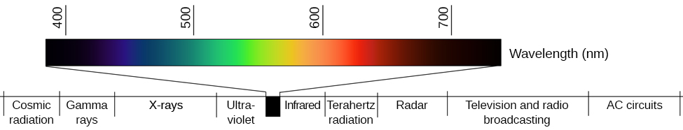 A line provides Wavelength in nanometers for “400,” “500,” “600,” and “700” nanometers. Within this line are all of the colours of the visible spectrum. Below this line, labelled from left to right are “Cosmic radiation,” “Gamma rays,” “X-rays,” “Ultraviolet,” then a small callout area for the line above containing the colours in the visual spectrum, followed by “Infrared,” “Terahertz radiation,” “Radar,” “Television and radio broadcasting,” and “AC circuits.”
