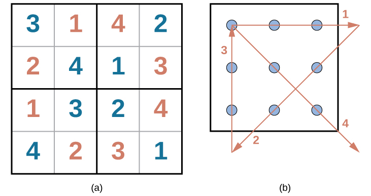 The first puzzle is a Sudoku grid of 16 squares (4 rows of 4 squares) is shown. Half of the numbers were supplied to start the puzzle and are colored blue, and half have been filled in as the puzzle’s solution and are colored red. The numbers in each row of the grid, left to right, are as follows. Row 1: blue 3, red 1, red 4, blue 2. Row 2: red 2, blue 4, blue 1, red 3. Row 3: red 1, blue 3, blue 2, red 4. Row 4: blue 4, red 2, red 3, blue 1.The second puzzle consists of 9 dots arranged in 3 rows of 3 inside of a square. The solution, four straight lines made without lifting the pencil, is shown in a red line with arrows indicating the direction of movement. In order to solve the puzzle, the lines must extend beyond the borders of the box. The four connecting lines are drawn as follows. Line 1 begins at the top left dot, proceeds through the middle and right dots of the top row, and extends to the right beyond the border of the square. Line 2 extends from the end of line 1, through the right dot of the horizontally centered row, through the middle dot of the bottom row, and beyond the square’s border ending in the space beneath the left dot of the bottom row. Line 3 extends from the end of line 2 upwards through the left dots of the bottom, middle, and top rows. Line 4 extends from the end of line 3 through the middle dot in the middle row and ends at the right dot of the bottom row.