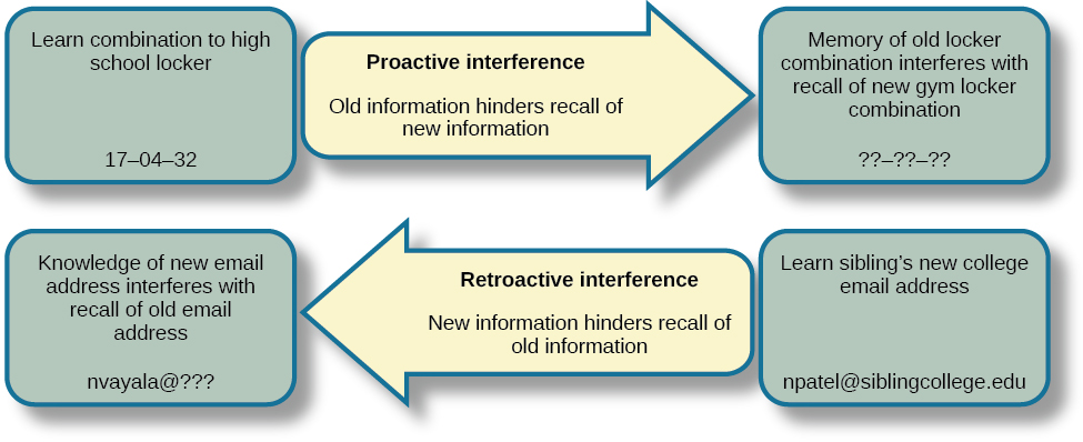 A diagram shows two types of interference.