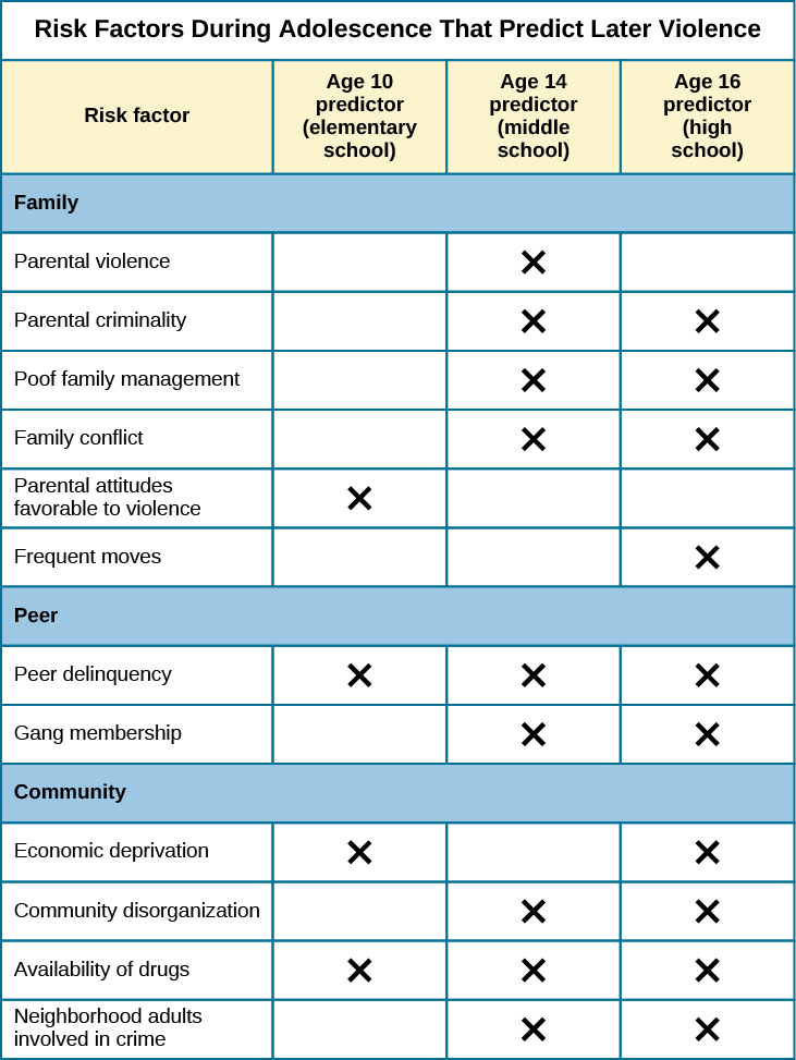 A table is titled “risk factors during adolescence that predict later violence.” Risk factors are matched to age groups of “age 10 predictor (elementary school),” “age 14 predictor (middle school),” and “age 16 predictor (high school).” In the “family” category, “parental violence” is marked for age 14, “parent criminality” for ages 14 and 16, “poor family management” for ages 14 and 16, “family conflict” for ages 14 and 16, “parental attitudes favorable to violence” for age 10, and “residential mobility” for age 16. In the “peer” category, “peer delinquency” is marked for ages 10, 14, and 16; “gang membership” is marked for ages 14 and 16. In the “community” category, “economic deprivation” is marked for ages 10 and 16, “community disorganization” is marked for ages 14 and 16, “availability of drugs” is marked for ages 10, 14, and 16, and “neighborhood adults involved in crime” is marked for ages 14 and 16.