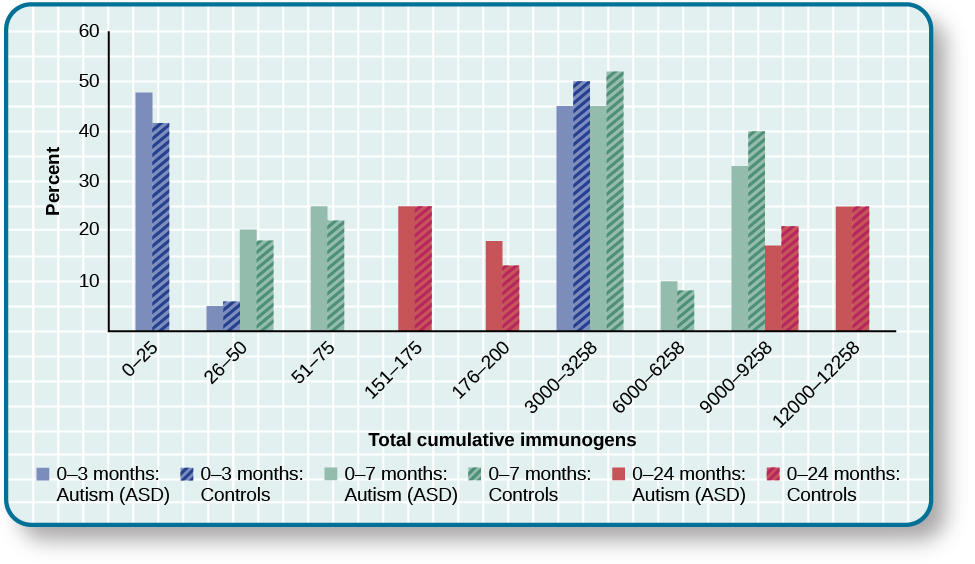 A graph has an x-axis labeled “total cumulative immunogens” and a y-axis with percentage numbers. For children aged 0–3 months, the data is approximately as follows: 0–25 immunogens are about 48% for ASD cases and 41% for controls, 26–50 immunogens are 5% for ASD cases and 6% for controls, and for 3000–3258 immunogens45% for ASD cases and 50% for controls. For children aged 0–7months, the data is approximately as follows: 26–50 immunogens are about 20% for ASD cases and 18% for controls, 51–75 immunogens are 25% for ASD cases and 22% for controls, 3000–3258 immunogens are 45% for ASD cases and 52% for controls, 6000–6258 immunogens are 10% for ASD cases and 8% for controls, and for 9000–9258 immunogens 33% for ASD cases and 40% for controls. For children aged 0–24 months, the data is approximately as follows: 151–175 immunogens are about 25% for ASD cases and 25% for controls, 176–200 immunogens are 18% for ASD cases and 13% for controls, 9000–9528 immunogens are 17% for ASD cases and 20% for controls, and for 12000–12258 immunogens 25% for ASD cases and25% for controls.